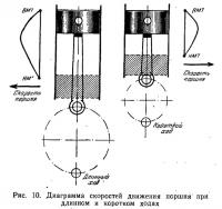 Рис. 10. Диаграмма скоростей движения поршня при длинном и коротком ходах
