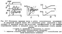 Рис. 10.7. Искажения, имеющие место в работе исполнительных механизмов