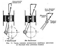 Рис. 11. Схема влияния дезаксиации цилиндра двигателя