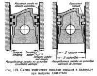 Рис. 119. Схема изменения посадки поршня в цилиндре при нагреве двигателя