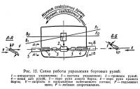 Рис. 12. Схема работы управления бортовых рулей