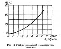 Рис. 13. График дроссельной характеристики двигателя