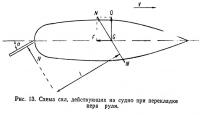 Рис. 13. Схема сил, действующих на судно при перекладке пера руля