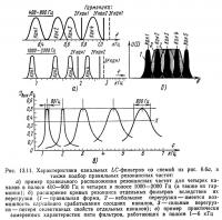 Рис. 13.11. Характеристики канальных LC-фильтров