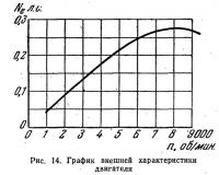 Рис. 14. График внешней характеристики двигателя