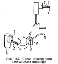 Рис. 152. Схема конструкции качающегося цилиндра