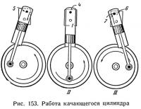 Рис. 153. Работа качающегося цилиндра