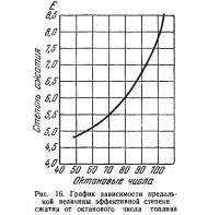 Рис. 16. График зависимости предельной величины эффективной степени сжатия