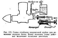 Рис. 173. Схема отгибания заправочной трубки для изменения наддува бачка