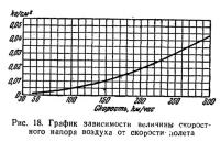 Рис. 18. График зависимости величины скоростного напора воздуха