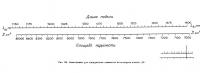 Рис. 181. Номограмма для определения элементов яхты-модели класса «10»