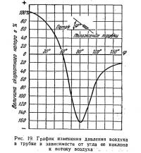 Рис. 19. График изменения давления воздуха в трубке