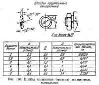 Рис. 190. Шайбы пружинные (гровера) авиационные
