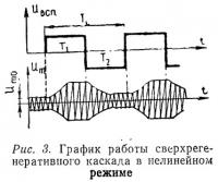 Рис. 3. График работы сверхрегенеративного каскада в нелинейном режиме