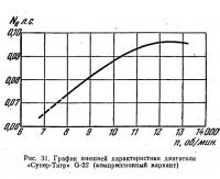 Рис. 31. График внешней характеристики двигателя «Супер-Тигр» G-22