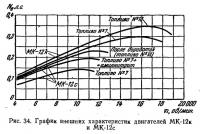 Рис. 34. График внешних характеристик двигателей МК-12к и МК-12с