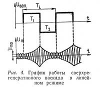 Рис. 4. График работы сверхрегенеративного каскада в линейном режиме
