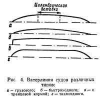 Рис. 4. Ватерлинии судов различных типов