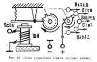 Рис. 42. Схема управления блоком ходовых команд