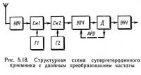 Рис. 5.18. Структурная схема приемника с двойным преобразованием частоты