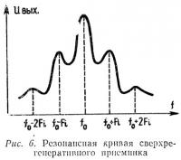 Рис. 6. Резонансная кривая сверхрегенеративного приемника