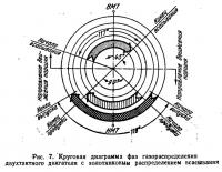 Рис. 7. Круговая диаграмма фаз газораспределения двухтактного двигателя