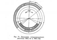 Рис. 71. Диаграмма газораспределения двигателя МКС-10 и МКС-10л