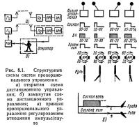 Рис. 8.1. Структурные схемы систем пропорционального управления
