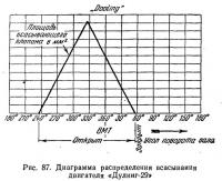 Рис. 87. Диаграмма распределения всасывания двигателя «Дулинг-29»