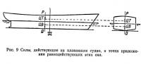 Рис. 9. Силы, действующие на плавающее судно