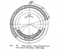 Рис. 90. Диаграмма газораспределения двигателей МБ-05ф и МКС-05ф