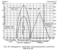 Рис. 93. Развернутая диаграмма газораспределения двигателя Мак Кой 60