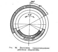 Рис. 96. Диаграмма газораспределения двигателя «Бангей-600»