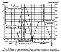 Ряс. 8. Развернутая диаграмма фаз газораспределения двухтактного двигателя