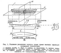 Рис. 1. Условное рассечение корпуса судна тремя взаимно перпендикулярными плоскостями