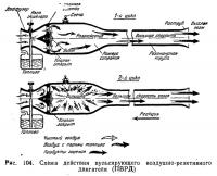 Рис. 104. Схема действия пульсирующего воздушно-реактивного двигателя (ПВРД)
