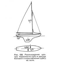 Рис. 108. Расположение центра парусности и центра бокового сопротивления