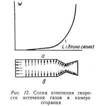 Рис. 12. Схема изменения скорости истечения газов в камере сгорания