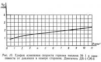 Рис. 13. График изменения скорости горения топлива