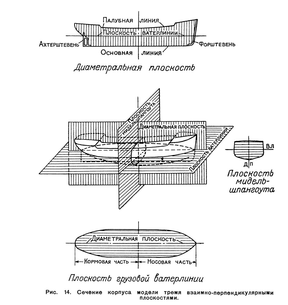 Рис. 14. Сечение корпуса модели тремя взаимно-перпендикулярными плоскостями