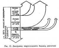 Рис. 15. Диаграмма энергетического баланса двигателя