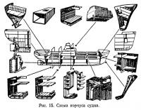 Рис. 15. Схема корпуса судна