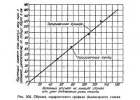 Рис. 206. Образец тарировочного графика балансирного станка