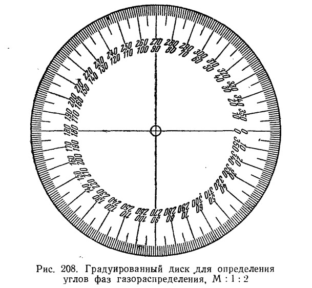 Рис. 208. Градуированный диск для определения углов фаз газораспределения