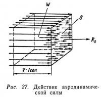 Рис. 27. Действие аэродинамической силы