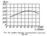 Рис. 28. График внешней характеристики двигателя МК-16к