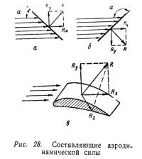 Рис. 28. Составляющие аэродинамической силы