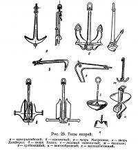 Рис. 29. Типы якорей