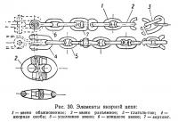 Рис. 30. Элементы якорной цепи