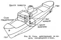 Рис. 31. Силы, действующие на модель, находящуюся в воде